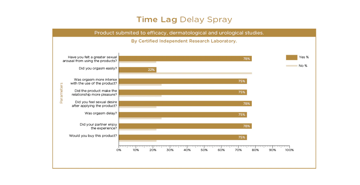 Orgie Time Lag Delay Spray for Men – Natural Desensitizing Formula | 25ml