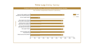 Orgie Time Lag Delay Spray for Men – Natural Desensitizing Formula | 25ml